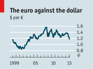 US dollar vs. Euro, major currencies