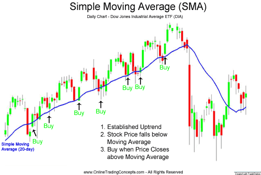 simple moving average